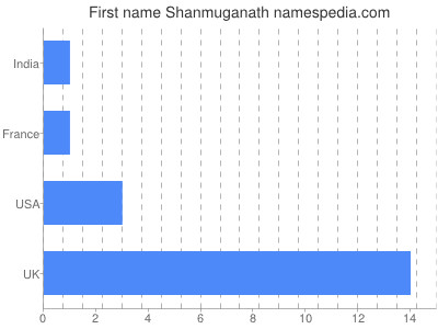 prenom Shanmuganath