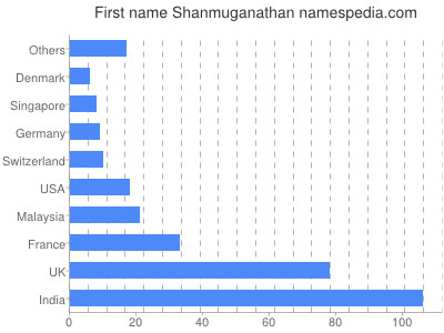 Vornamen Shanmuganathan