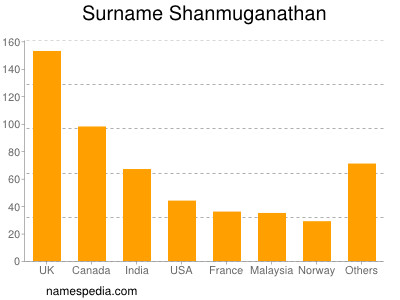 Familiennamen Shanmuganathan