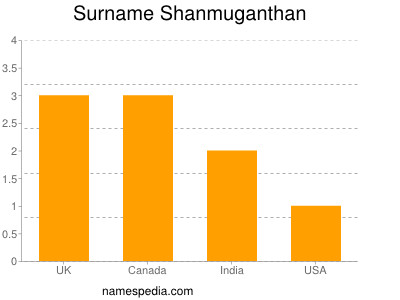 nom Shanmuganthan