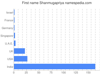 prenom Shanmugapriya