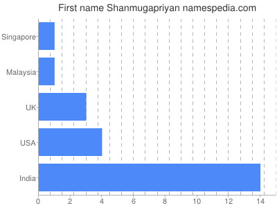 Vornamen Shanmugapriyan