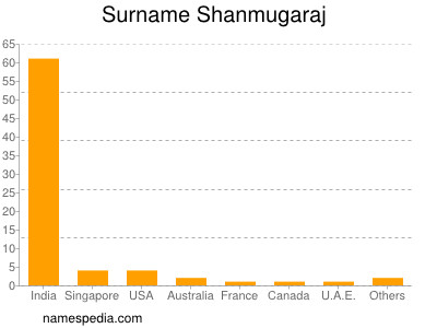 Surname Shanmugaraj