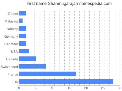 prenom Shanmugarajah