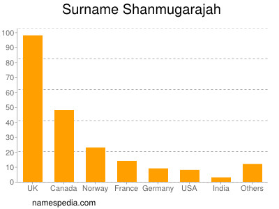 nom Shanmugarajah