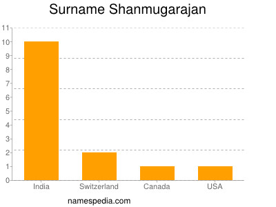 Familiennamen Shanmugarajan
