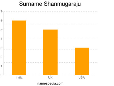 Familiennamen Shanmugaraju