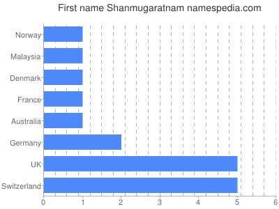 Vornamen Shanmugaratnam