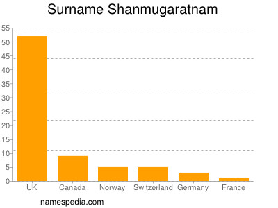 Familiennamen Shanmugaratnam