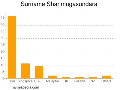 nom Shanmugasundara