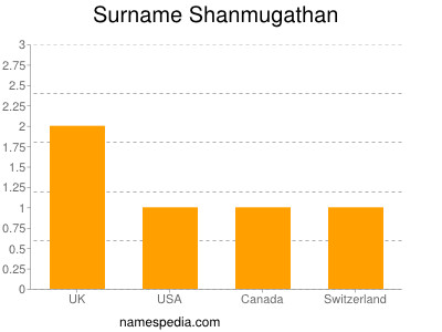 Familiennamen Shanmugathan