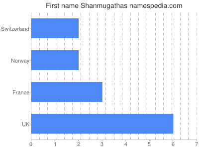 Vornamen Shanmugathas