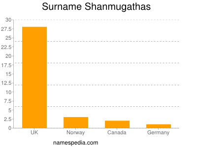 Familiennamen Shanmugathas