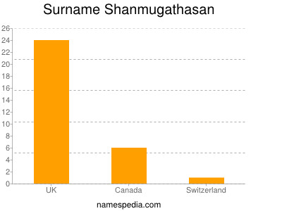 nom Shanmugathasan