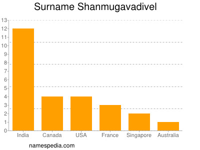 nom Shanmugavadivel