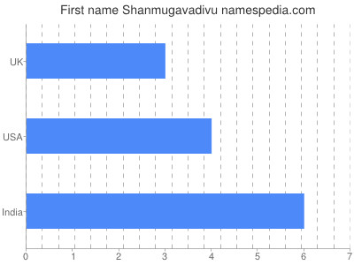 Given name Shanmugavadivu
