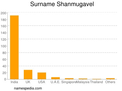 Familiennamen Shanmugavel