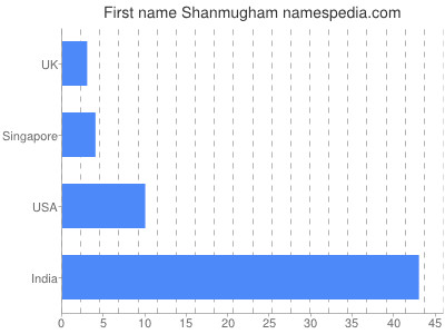 Vornamen Shanmugham