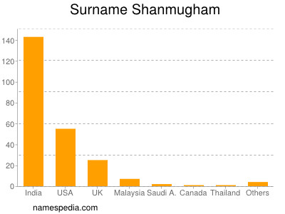 Familiennamen Shanmugham