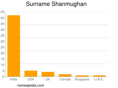 nom Shanmughan