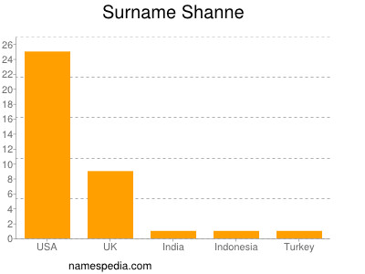 Familiennamen Shanne