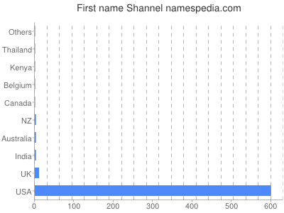 Given name Shannel