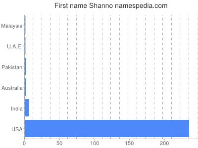Vornamen Shanno