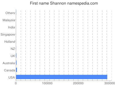 prenom Shannon