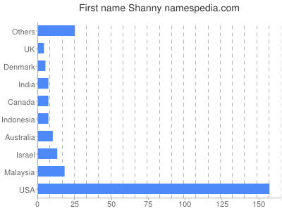 Vornamen Shanny