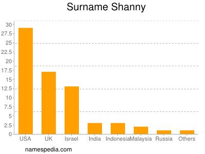 nom Shanny