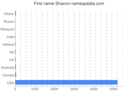 Given name Shanon