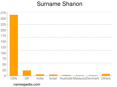 nom Shanon