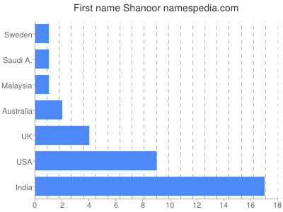 prenom Shanoor