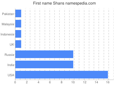 prenom Shans