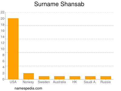 Familiennamen Shansab