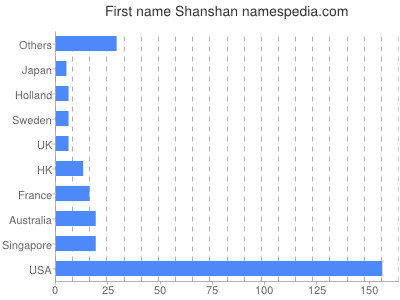 prenom Shanshan