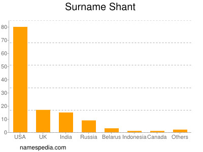 Familiennamen Shant