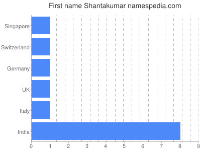 Vornamen Shantakumar