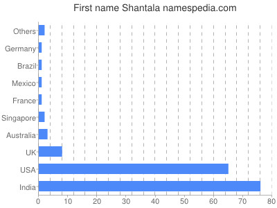 prenom Shantala