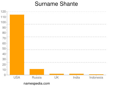 Surname Shante