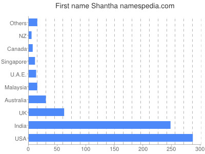 Given name Shantha