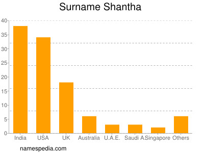 Surname Shantha