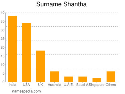 Familiennamen Shantha