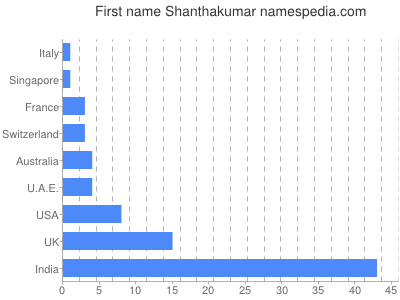 Vornamen Shanthakumar