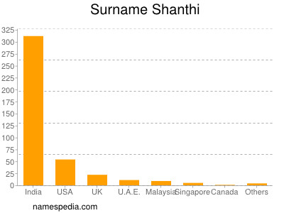 nom Shanthi