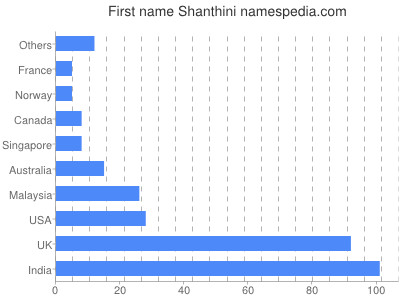 Vornamen Shanthini