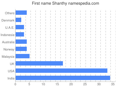 Vornamen Shanthy