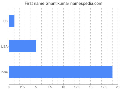 Given name Shantikumar