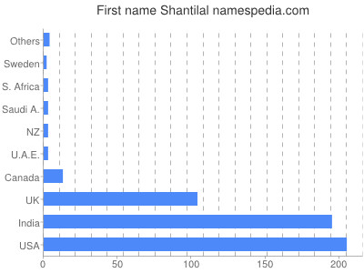 Vornamen Shantilal