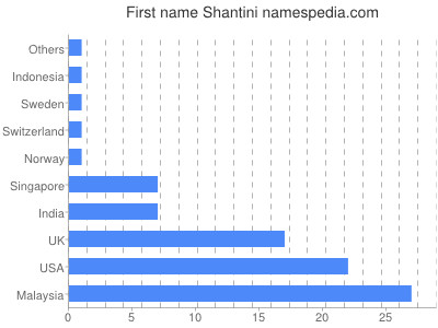 prenom Shantini
